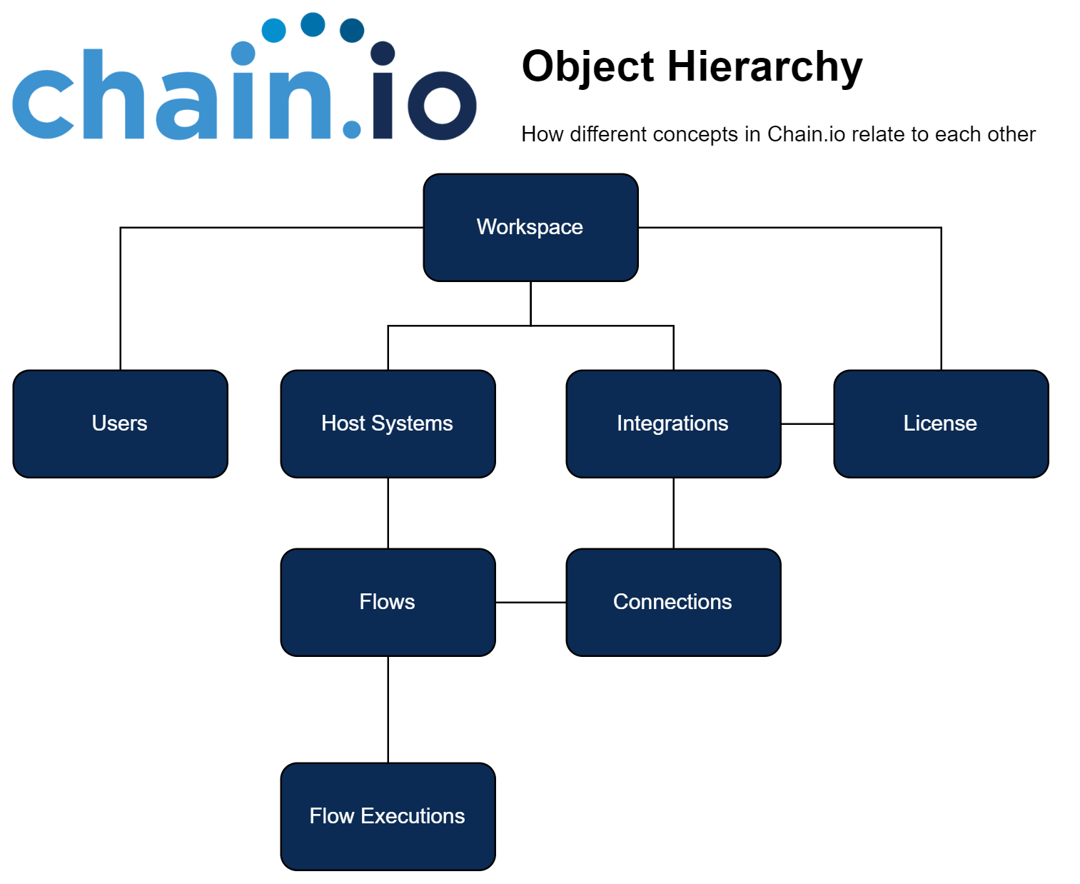 Object
