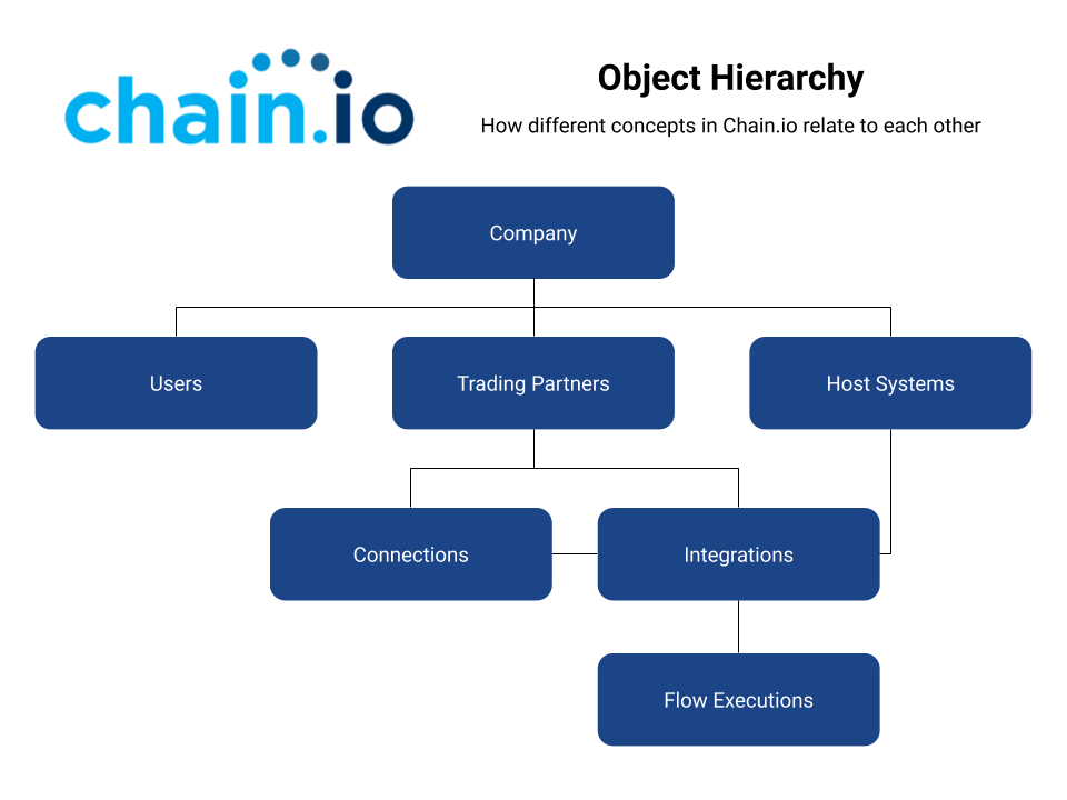 Chain.io_Object_Hierarchy.png